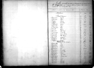 Tables décennales des naissances (1873-1882)