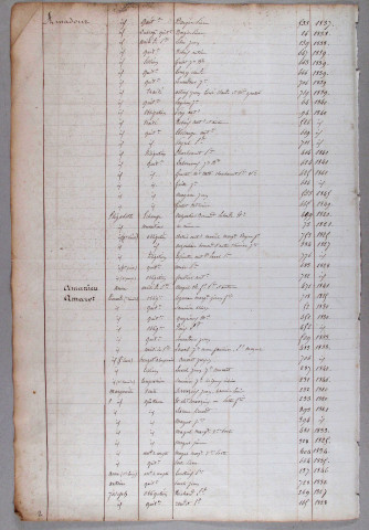 Répertoire alphabétique : A-C