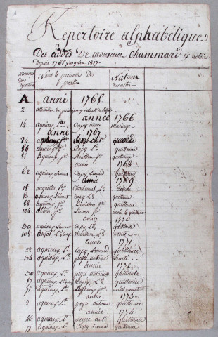 Répertoire alphabétique : A-F