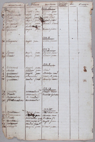 Répertoire alphabétique : A-V