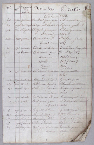 Répertoire alphabétique : A-L