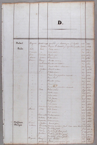 Répertoire alphabétique : D-I