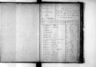 Tables décennales des naissances (1853-1862)