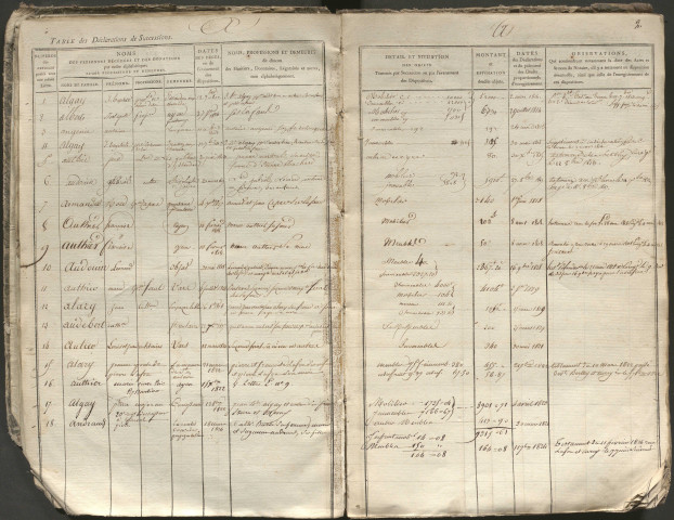 Table alphabétique des successions et dispositions éventuelles acquittées