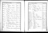 Tables décennales des naissances (1893-1902)