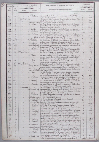 Répertoire chronologique : 2 mai 1903-29 septembre 1912
