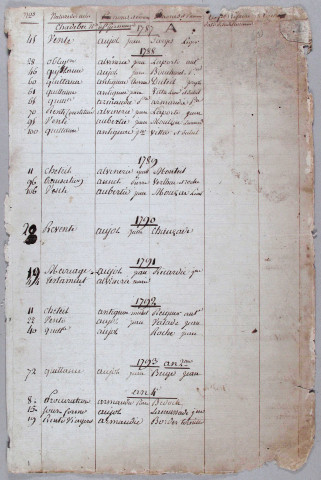 Répertoire alphabétique : A-V