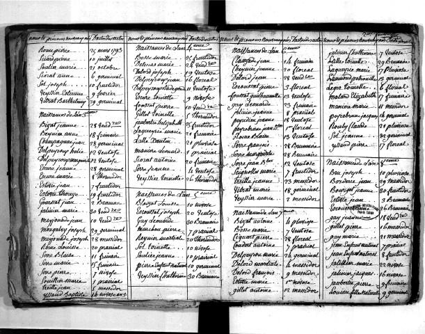 Tables décennales des naissances (1792-1802)