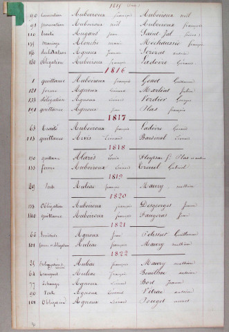 Répertoire alphabétique : A-J