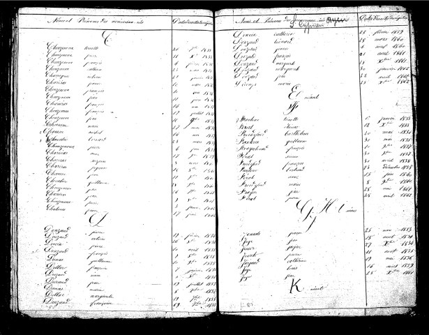 Tables décennales des naissances (1833-1842)