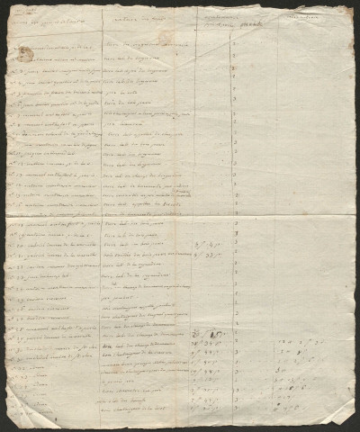 Relevé de l'état général des fonds. 1750-1789