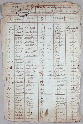 Population : listes nominatives. 1806, 1936