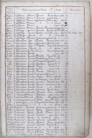 Répertoires alphabétiques