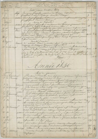 Répertoire chronologique : 29 août 1829-9 juillet 1835
