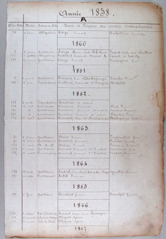 Répertoire alphabétique : A-V