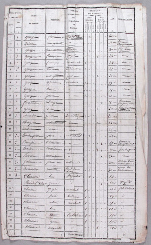 Population : listes nominatives. 1836-1936