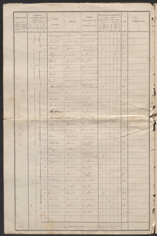 Population : listes nominatives. 1866-1926