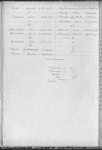 Tables décennales des mariages (1913-1922)