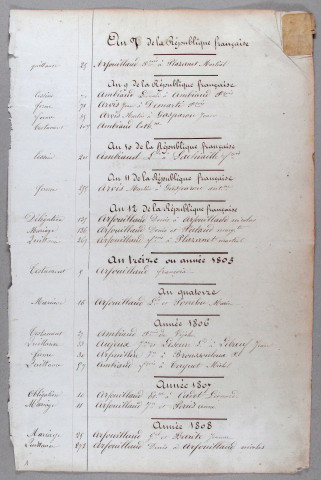 Répertoire alphabétique : A-V