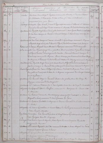 Répertoire chronologique : 14 avril 1831-31 décembre 1840