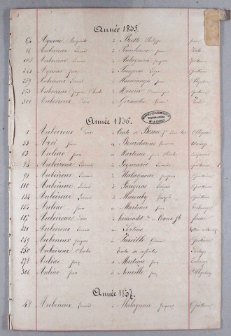Répertoire alphabétique : A-J