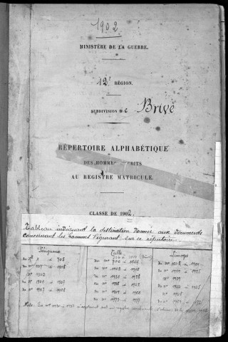 Classe 1902 : table alphabétique.