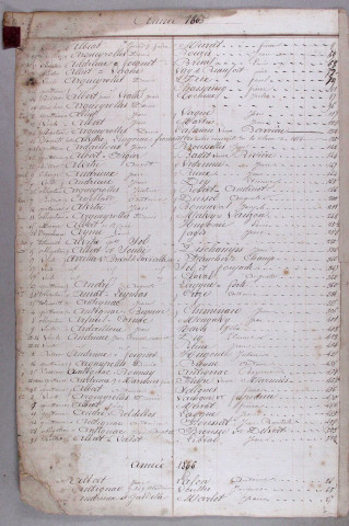 Répertoire alphabétique : A-M