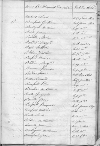 Tables décennales des naissances (1823-1832)