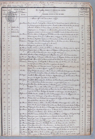 Répertoire chronologique : 4 novembre 1877-13 mars 1889