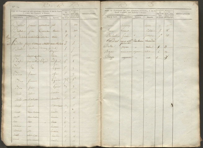 Table des copartageants