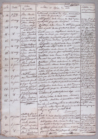 Répertoire chronologique : 28 février 1806-10 mai 1814