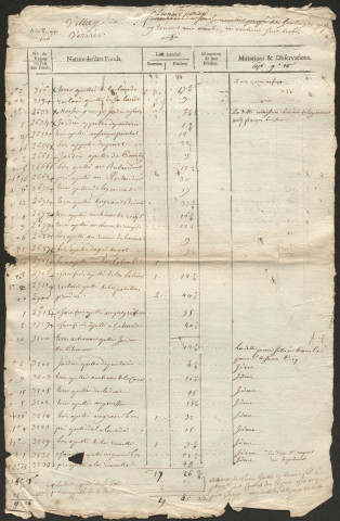 Relevé de l'état général des fonds. 1750-1789