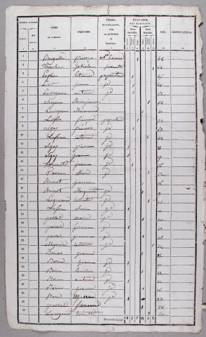 Population : listes nominatives. 1836-1886
