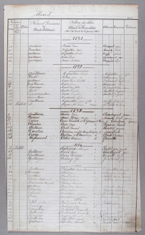 Répertoire alphabétique : A-Z