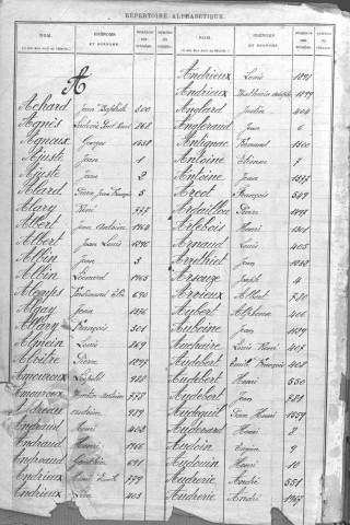 Classe 1921 : table alphabétique.