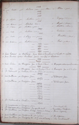 Répertoire alphabétique : A-V