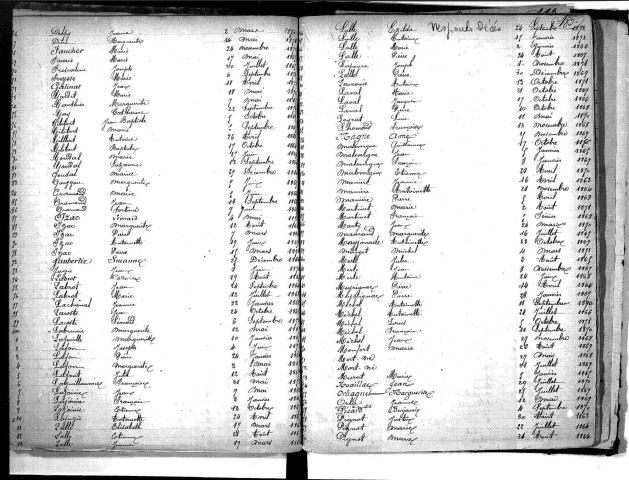 Tables décennales des décès (1863-1872)