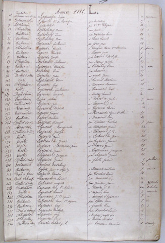 Répertoire alphabétique : L-Z