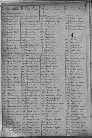 Classe 1872 : table alphabétique du contingent.