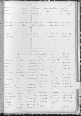 Tables décennales des mariages (1913-1922)
