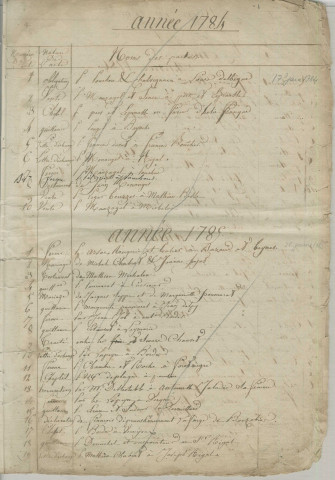 Répertoire chronologique : 17 juin 1784-décembre 1810