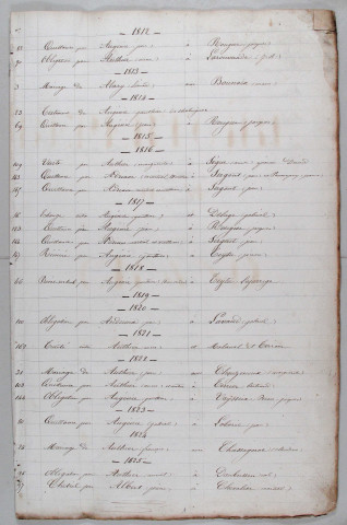 Répertoire alphabétique A-V et chronologique : an XI-XII, 1809-1810, 1812-1855,