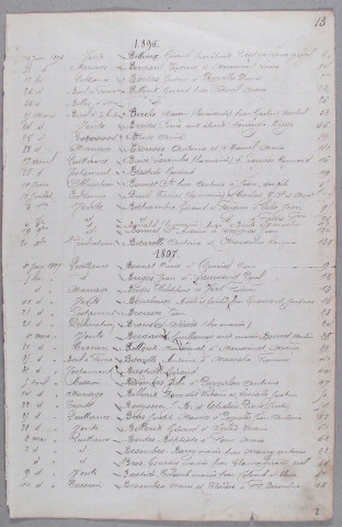 Répertoire alphabétique : A-Z 1896-1902
