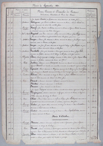 Répertoire chronologique : 27 août 1871-31 décembre 1882