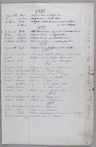 Répertoire alphabétique : A-Z 1896-1902