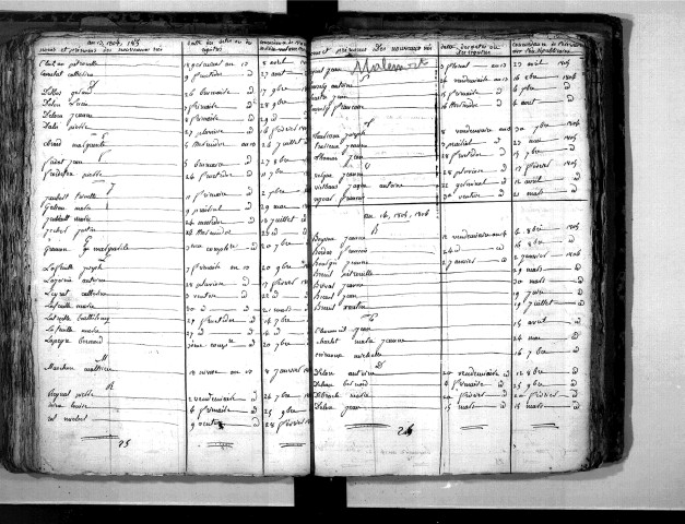 Tables décennales des naissances (1803-1812)