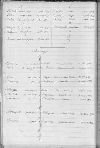 Tables décennales des mariages (1913-1922)
