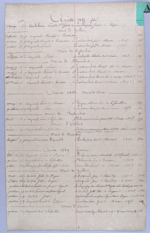 Répertoire alphabétique : A-V