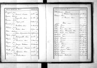 Tables décennales des naissances (1893-1902)