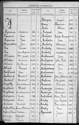 Classe 1905 : table alphabétique.
